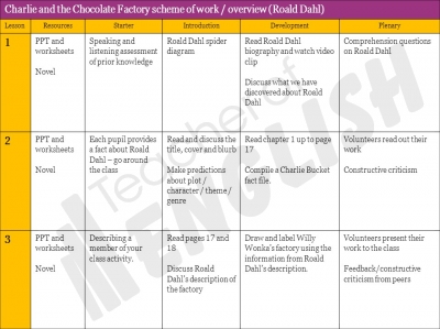 Charlie and the Chocolate Factory - KS2 teaching resources unit of work