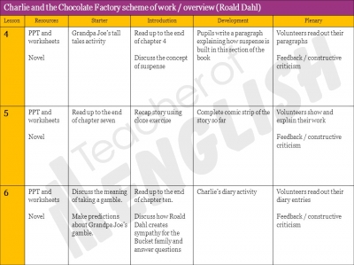 Charlie and the Chocolate Factory - KS2 teaching resources unit of work