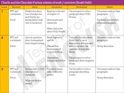 Charlie and the Chocolate Factory - KS2 teaching resources unit of work