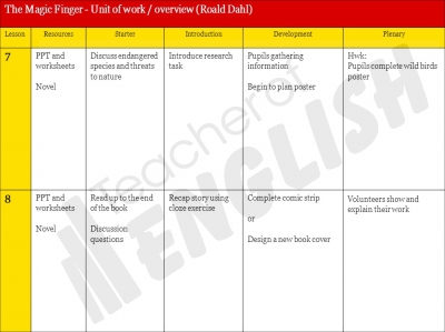 The Magic Finger by Roald Dahl teaching resources unit of work